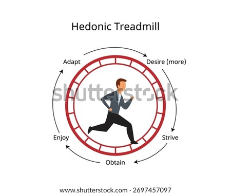 Hedonic Treadmill Cycle of Desire and Adaptation