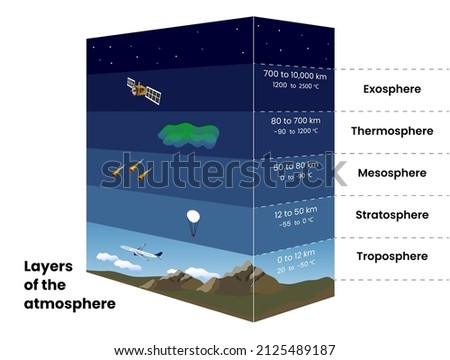 Height and temperature indicators of the layers of the Earth's atmosphere