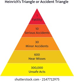 Heinrich's Triangle or accident triangle or Bird's triangle.