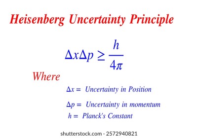 Heisenberg Uncertainty Principle Equation school educational projects illustration,infographics 