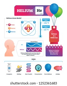 Helium vector illustration. Chemical gas substance characteristics and uses. Atom model and everyday application example. Funny high voice after inhalation explanation. Observable universe ingredient.