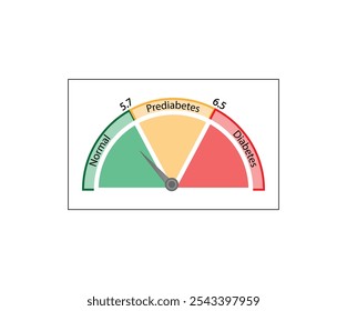 Hemoglobina A1C, teste HbA1c, níveis de HbA1c, glucose adere à hemoglobina, hemoglobina glicosilada, até 120 dias. Teste de açúcar no sangue A1C, Diabetes Mellitus, Infográfico, Ilustração vetorial.