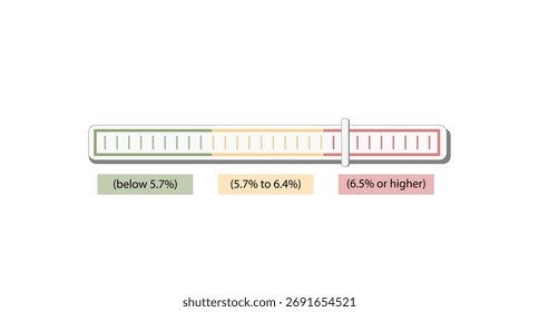 Hemoglobin A1C, HbA1c test , HbA1c levels, Glucose sticks to hemoglobin, glycated hemoglobin, up to 120 days. A1C Blood Sugar Test, Diabetes Mellitus, Infographic, Vector illustration.