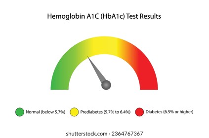 Hemoglobin A1C, HbA1c test results, glycated hemoglobin, A1C Blood Sugar Test, Diabetes Mellitus. Vector illustration.