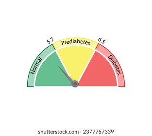Hemoglobin A1C, HbA1c test results, glycated hemoglobin, A1C Blood Sugar Test, Diabetes Mellitus. Vector illustration.