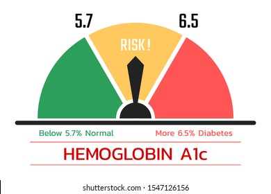 Hemoglobin A1c Test Score , Health Concept (HbA1c) , Vector