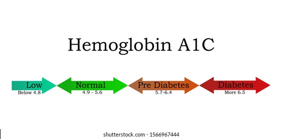 Hemoglobin A1c Test Score , Health Concept. Fire Danger Alert Sign Isolated. Vector Illustration