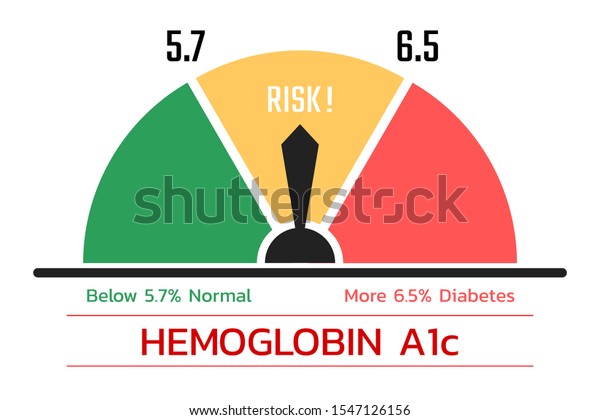 Hemoglobin A1c test score , health concept , vector