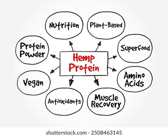 Proteína de cânhamo é uma proteína derivada da planta de cannabis e é isolada a partir de sementes de cânhamo, mente mapa texto conceito fundo