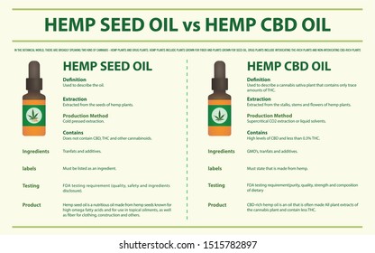 Hemp Seed Oil vs Hemp CBD Oil horizontal infographic illustration about cannabis as herbal alternative medicine and chemical therapy, healthcare and medical science vector.