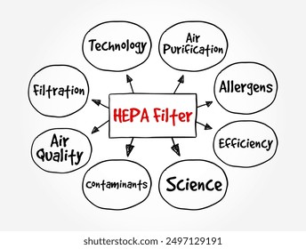 FILTRAR HEPA - Filtrar de absorción de partículas de alta eficiencia y Filtrar de detención de partículas de alta eficiencia, fondo de concepto de texto de mapa mental