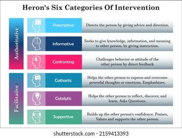 Heron's Six Categories Of Intervention With Icons And Description Placeholder In An Infographic Template