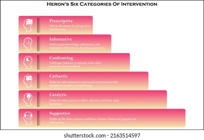 Heron's Six Categories Of Intervention With Icons And Description Placeholder In An Infographic Template