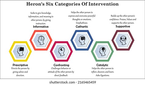 Heron's Six Categories Of Intervention With Icons And Description Placeholder In An Infographic Template