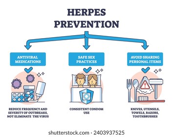 Prevención de herpes para evitar brotes de virus y diagrama de contorno de transmisión. Plan educativo etiquetado con recomendaciones para usar medicamentos antivirales y practicar ilustraciones seguras de vectores sexuales.