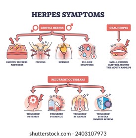 Herpes symptoms with genital, oral or recurrent outbreak outline diagram. Labeled educational scheme with blisters and sores, itching and burning from stress or weak immune system vector illustration