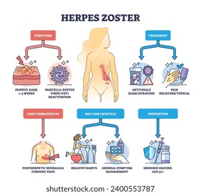 Herpes zoster Infektionssymptome und Skizzendiagramm der Behandlung. Bezeichnetes Bildungsprogramm mit Hautschindelprävention, Diät, Lifestyle und Langzeiteffekte Erklärung Vektorgrafik.