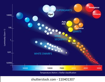 The Hertzsprung Russell diagram is a scatter graph of stars showing the relationship between the stars' absolute magnitudes or luminosities.