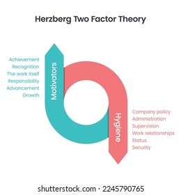 Herzberg Two Factor Herzberg's Hygiene Theory educational business vector illustration