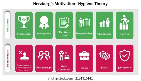 Herzberg's Motivation - Hygiene Theory with Icons in an Infographic template