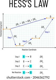 Hess's law of Constant Heat Summation