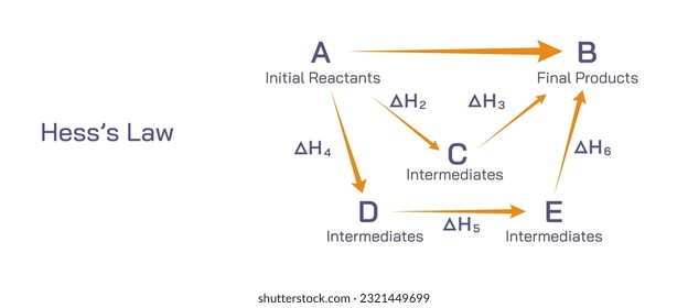 Hess's law of constant heat summation. The law states that the total enthalpy change during the complete course of a chemical reaction is independent of sequence of steps taken. vector illustration.