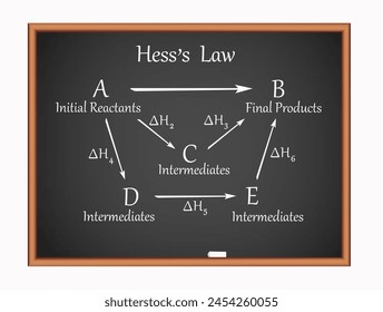 Hess-Gesetz des konstanten Wärmesummendiagramms. Vektorillustration Bildung Wissenschaft