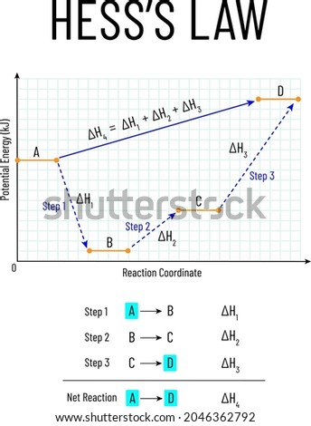 Hess's law of Constant Heat Summation Stock photo © 