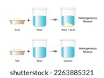 Heterogeneous mixture,  composition of mixture is not uniform, Sand and water. Homogeneous mixture, uniform composition, salt and water. Chemistry experiment. Scientific design. Vector illustration.