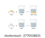 Heterogeneous mixture, composition of mixture is not uniform, Sand and water. Homogeneous mixture, uniform composition, salt and water. Chemistry experiment. Scientific design. Vector illustration.