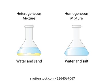 Heterogeneous mixture, composition of mixture is not uniform, Sand and water. Homogeneous mixture, uniform composition, salt and water. Chemistry experiment. Scientific design. Vector illustration.