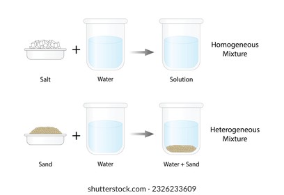 Heterogeneous mixture, composition of mixture is not uniform, Sand and water. Homogeneous mixture, uniform composition, salt and water. Chemistry experiment. Scientific design. Vector illustration.