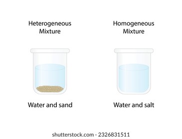 Heterogeneous mixture, composition of mixture is not uniform, Sand and water. Homogeneous mixture, uniform composition, salt and water. Chemistry experiment. Scientific design. Vector illustration.