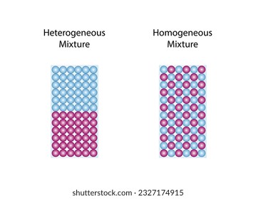 Heterogeneous mixture, composition of mixture is not uniform, Sand and water. Homogeneous mixture, uniform composition, salt and water. Chemistry experiment. Scientific design. Vector illustration.