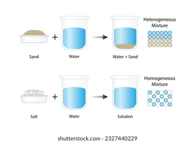 Heterogeneous mixture, composition of mixture is not uniform, Sand and water. Homogeneous mixture, uniform composition, salt and water. Chemistry experiment. Scientific design. Vector illustration.