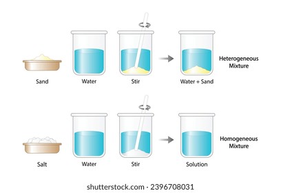 Heterogeneous mixture, composition of mixture is not uniform, Sand and water. Homogeneous mixture, uniform composition, salt and water. Chemistry experiment. Scientific design. Vector illustration.