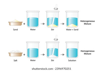 Mezcla heterogénea, la composición de la mezcla no es uniforme, Arena y agua. Mezcla homogénea, composición uniforme, sal y agua. Experimento de química. Diseño científico. Ilustración vectorial.