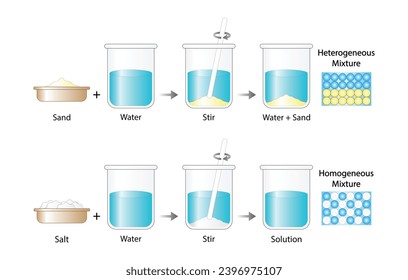 Heterogeneous mixture, composition of mixture is not uniform, Sand and water. Homogeneous mixture, uniform composition, salt and water. Chemistry experiment. Scientific design. Vector illustration.