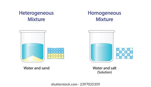 Heterogeneous mixture, composition of mixture is not uniform, Sand and water. Homogeneous mixture, uniform composition, salt and water. Chemistry experiment. Scientific design. Vector illustration.