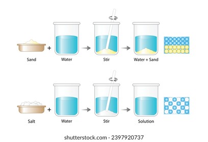 Heterogeneous mixture, composition of mixture is not uniform, Sand and water. Homogeneous mixture, uniform composition, salt and water. Chemistry experiment. Scientific design. Vector illustration.