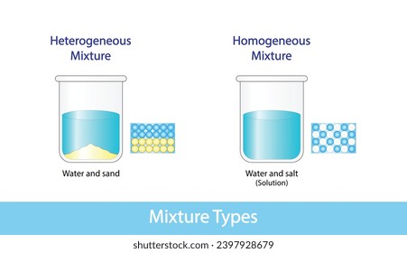 Heterogeneous mixture, composition of mixture is not uniform, Sand and water. Homogeneous mixture, uniform composition, salt and water. Chemistry experiment. Scientific design. Vector illustration.