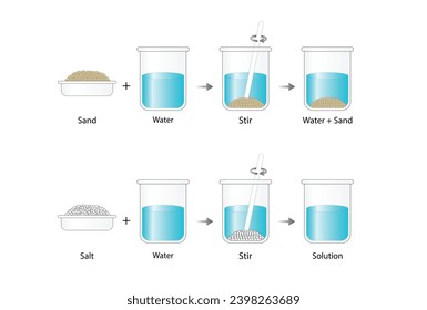 Heterogeneous mixture, composition of mixture is not uniform, Sand and water. Homogeneous mixture, uniform composition, salt and water. Chemistry experiment. Scientific design. Vector illustration.