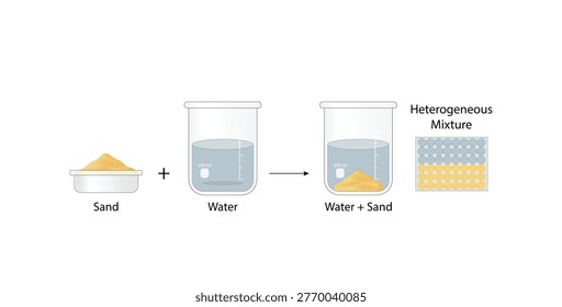 Heterogeneous mixture,  composition of mixture is not uniform, Sand and water. Chemistry experiment. Scientific design. Vector illustration.
