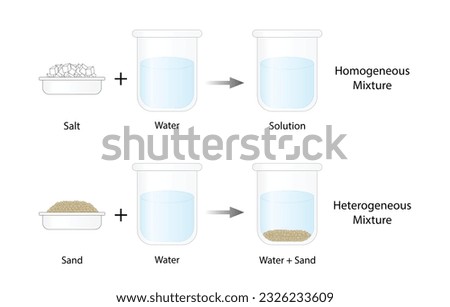 Heterogeneous mixture, composition of mixture is not uniform, Sand and water. Homogeneous mixture, uniform composition, salt and water. Chemistry experiment. Scientific design. Vector illustration.