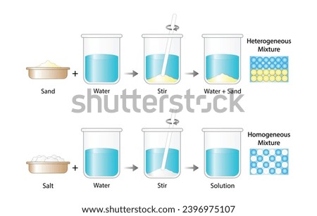 Heterogeneous mixture, composition of mixture is not uniform, Sand and water. Homogeneous mixture, uniform composition, salt and water. Chemistry experiment. Scientific design. Vector illustration.