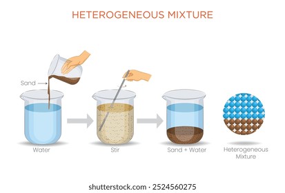 Uma mistura heterogênea consiste em substâncias ou fases visivelmente diferentes, onde os componentes não estão uniformemente distribuídos, como óleo em água.