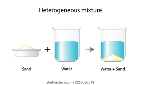 Heterogeneous mixture. Sand and water. The composition of mixture is not uniform. Chemistry experiment. Scientific design. Vector illustration.