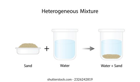 Heterogeneous mixture. Sand and water. The composition of mixture is not uniform. Chemistry experiment. Scientific design. Vector illustration.