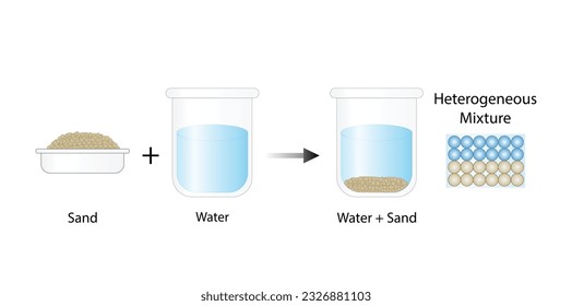 Heterogeneous mixture. Sand and water. The composition of mixture is not uniform. Chemistry experiment. Scientific design. Vector illustration.