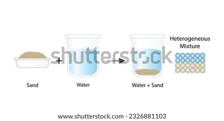 Heterogeneous mixture. Sand and water. The composition of mixture is not uniform. Chemistry experiment. Scientific design. Vector illustration.